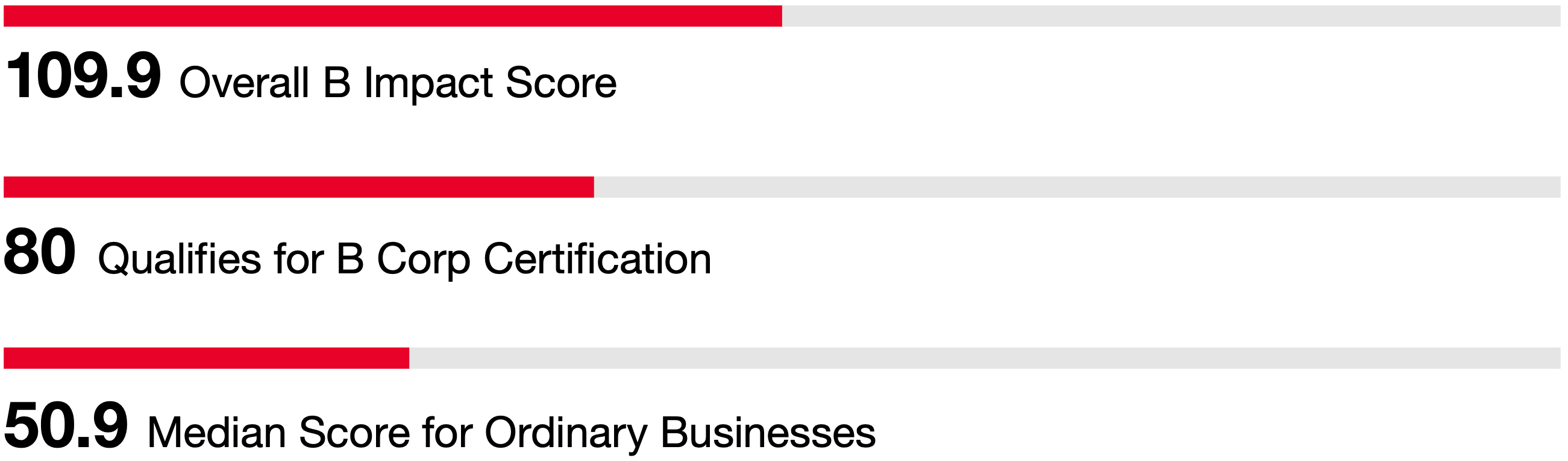 Unlabelled bar chart, 109.9 Overall B Impact score, 80 Qualifies for B Corp Certification, 50.9 Median score for ordinary businesses.